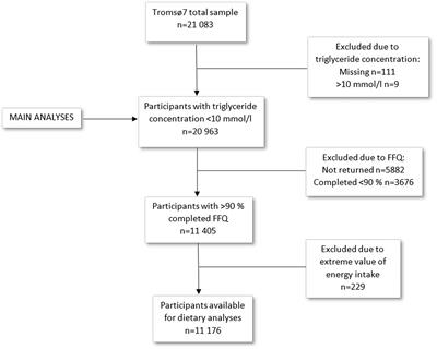 Associations between postprandial triglyceride concentrations and sex, age, and body mass index: cross-sectional analyses from the Tromsø study 2015–2016